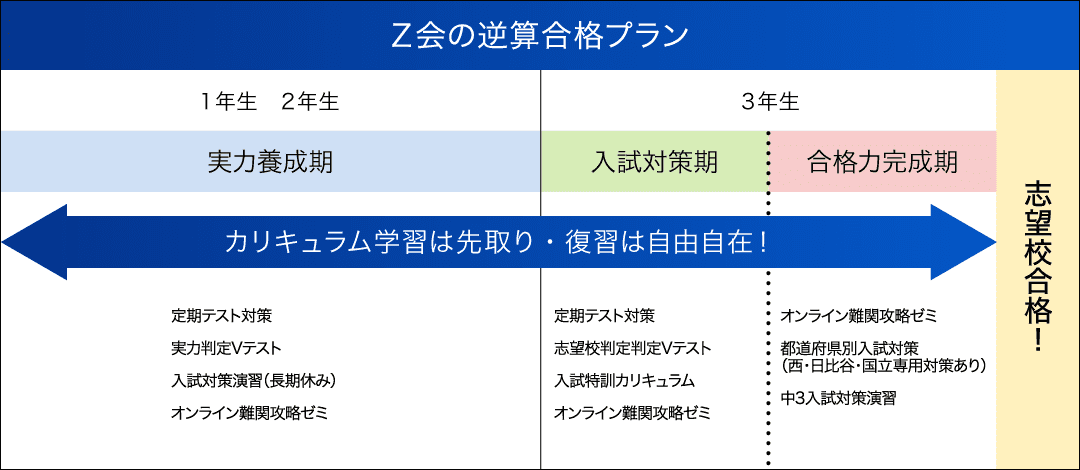 逆算合格プラン ロードマップ