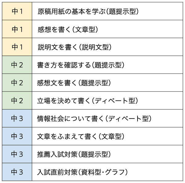 作文の単元