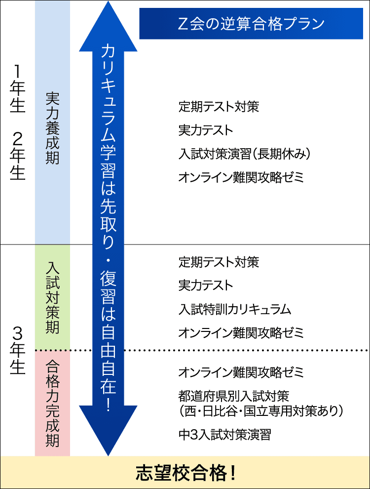 逆算合格プラン ロードマップ