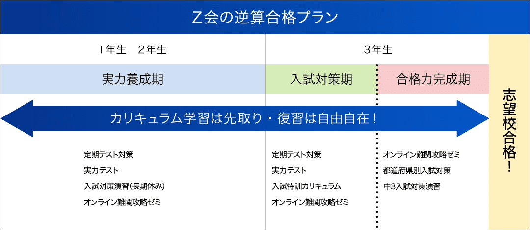 逆算合格プラン ロードマップ