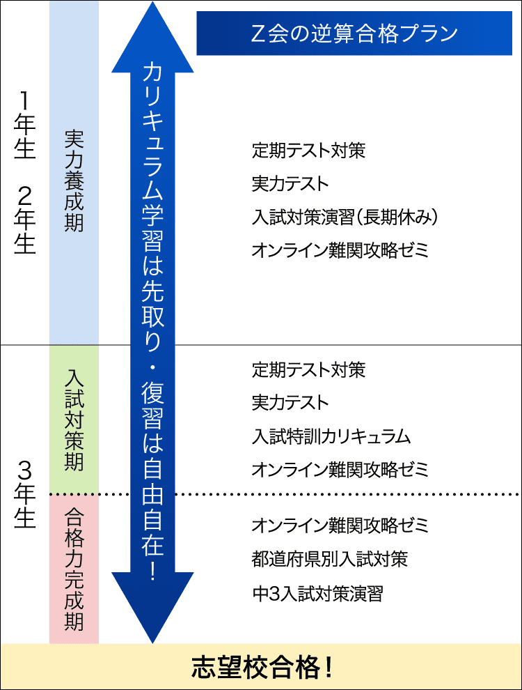 逆算合格プラン ロードマップ