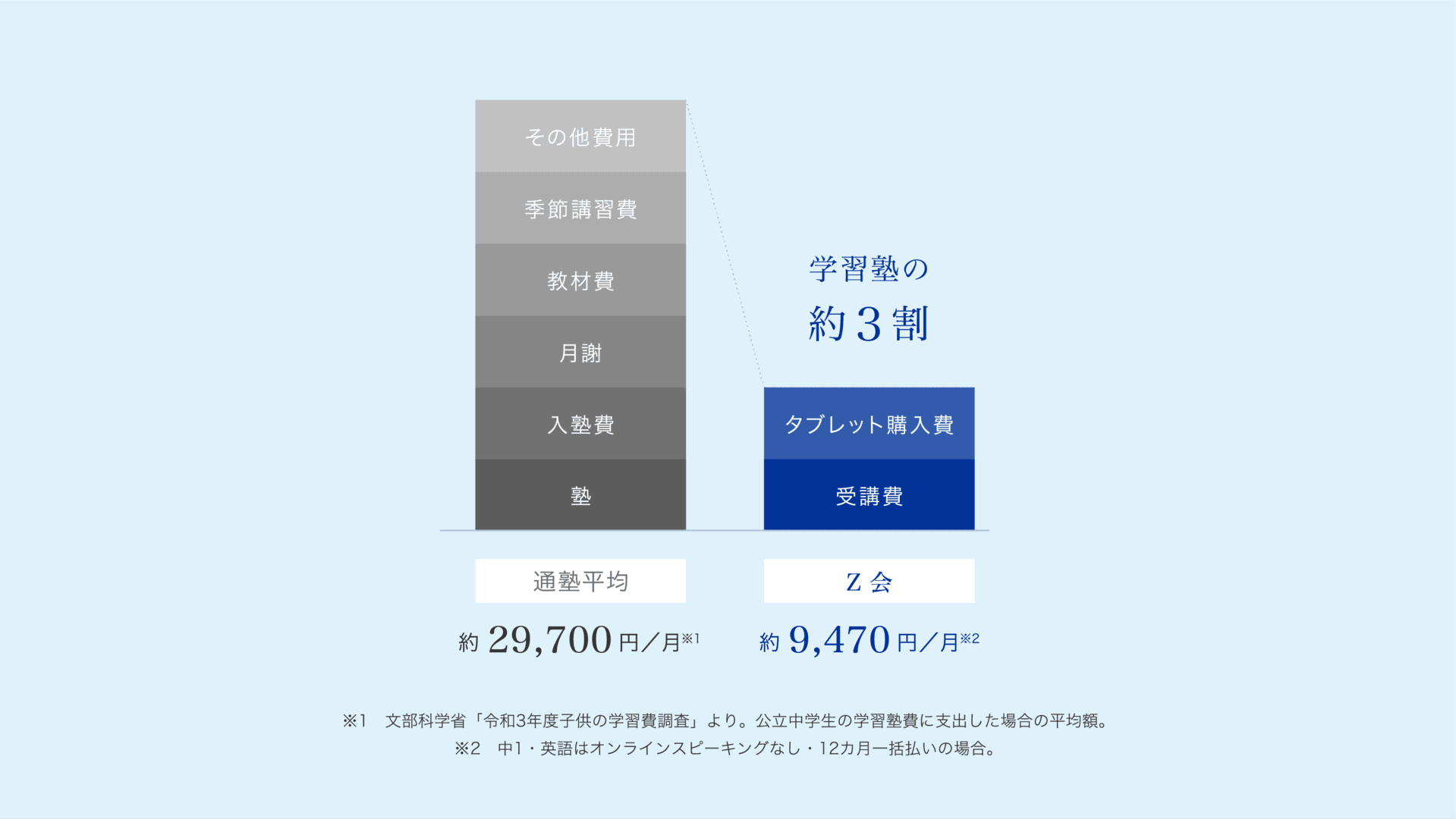学習塾の約3割
