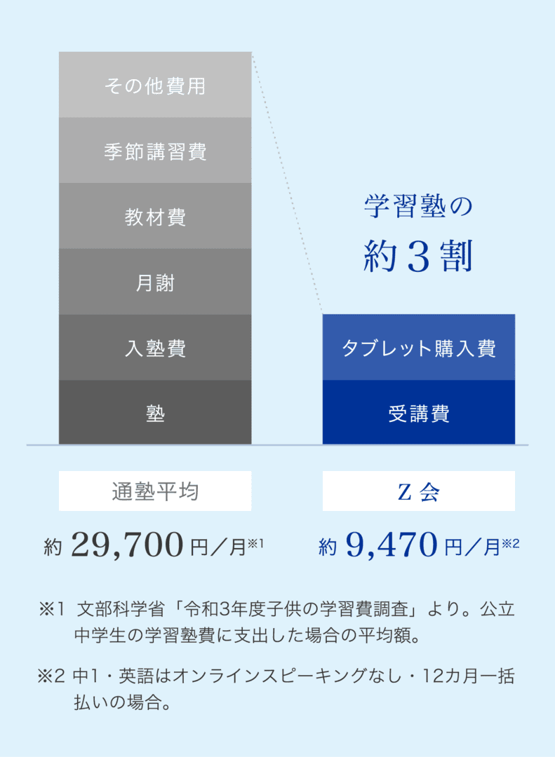 学習塾の約3割