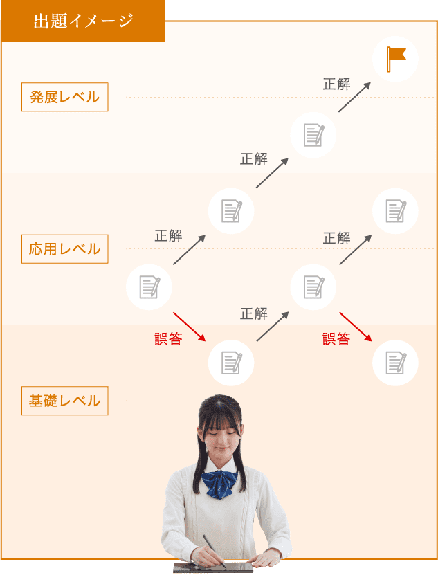 出題イメージ