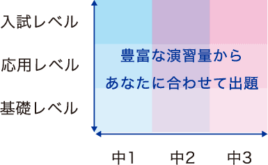 例えば数学なら、約4,000問の良問から出題
