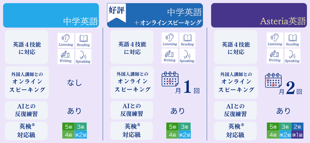 Z会なら、中学英語、中学英語オンラインスピーキングあり、Asteria英語の3種類からお好きな英語講座をお選びいただけます。
