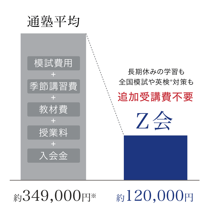 リーズナブルな受講料