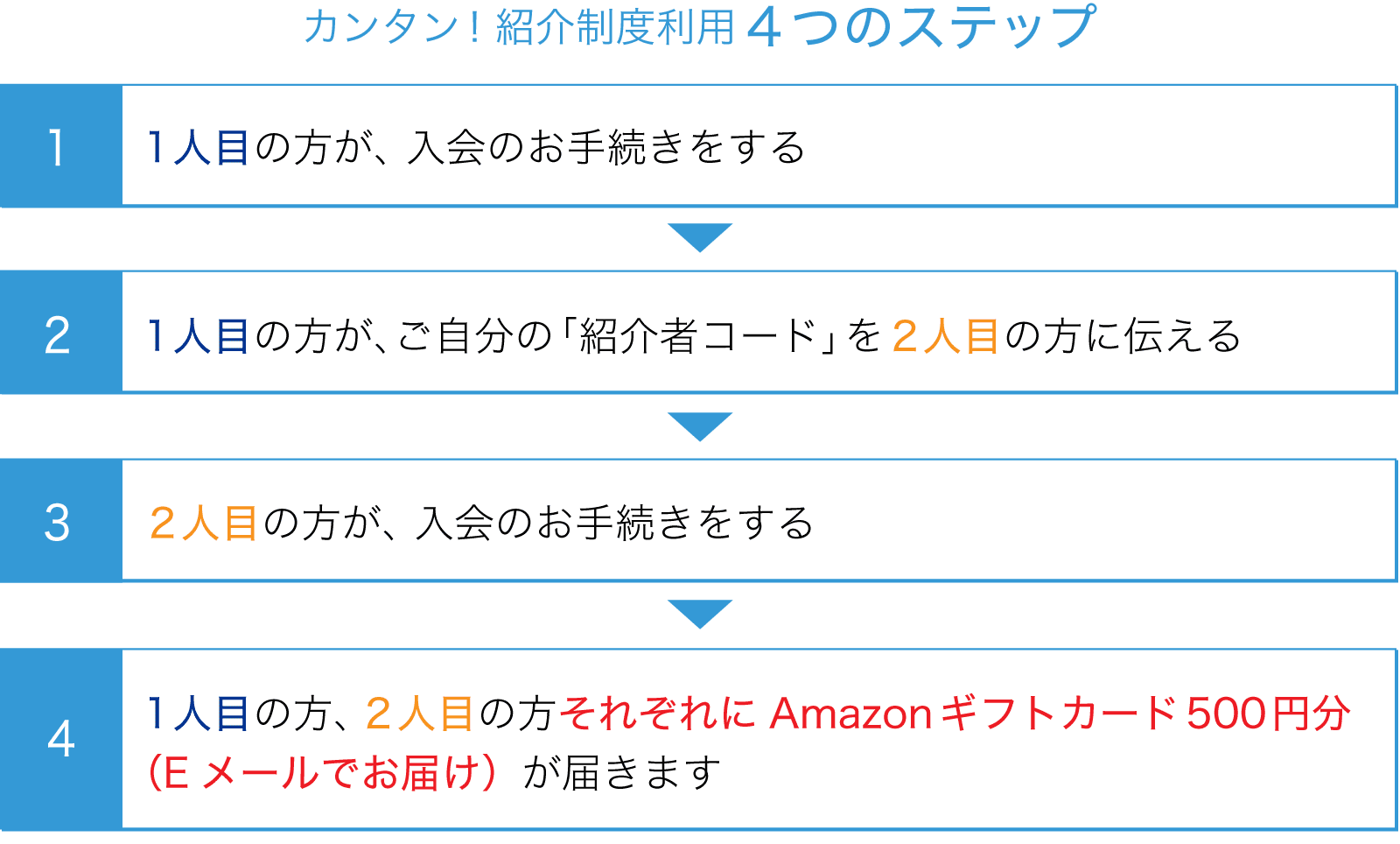 カンタン！紹介制度利用4つのステップ