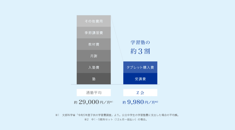 学習塾の約３割
