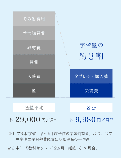 学習塾の約３割
