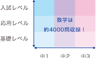 例えば数学なら、約４,０００問の良問から出題