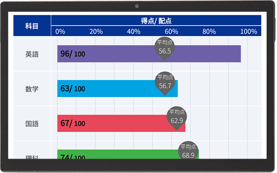 学力診断テスト