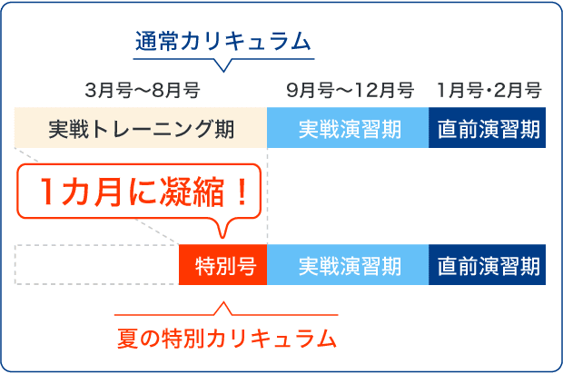 3月号〜8月号の内容を1ヶ月に凝縮
