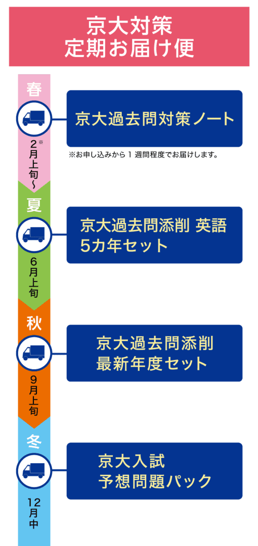 Z会 京大受験科教材セット