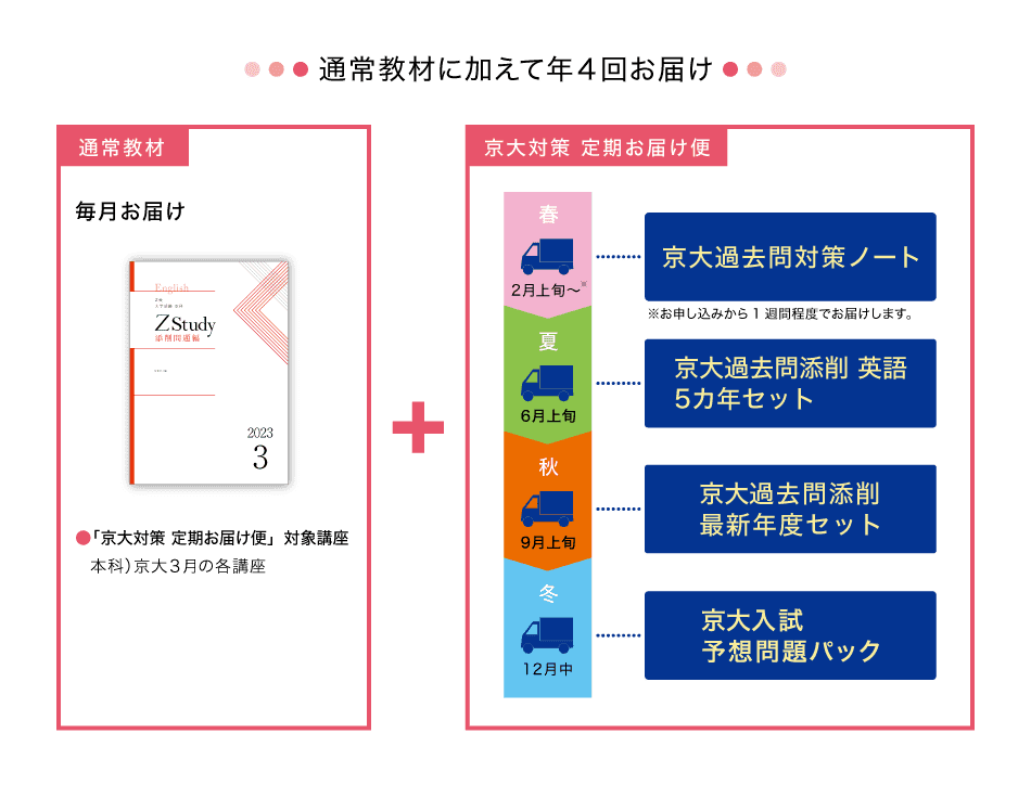 Z会 京大受験科教材セット