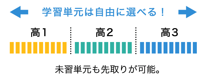 わかりやすい教材×オープンカリキュラムで、未習範囲も安心して自学可能