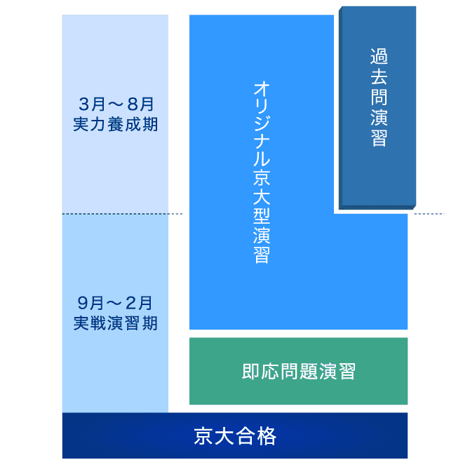 Ｚ会の京大対策（高3・高卒生対象） - Ｚ会の通信教育（大学受験生）