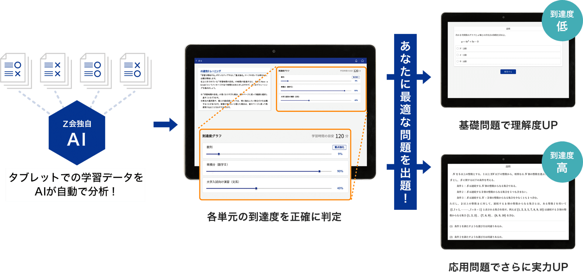 難関大をめざす集団の中での 理解度をAIが算出。到達度として表示するので、 強化すべき単元が一目瞭然！