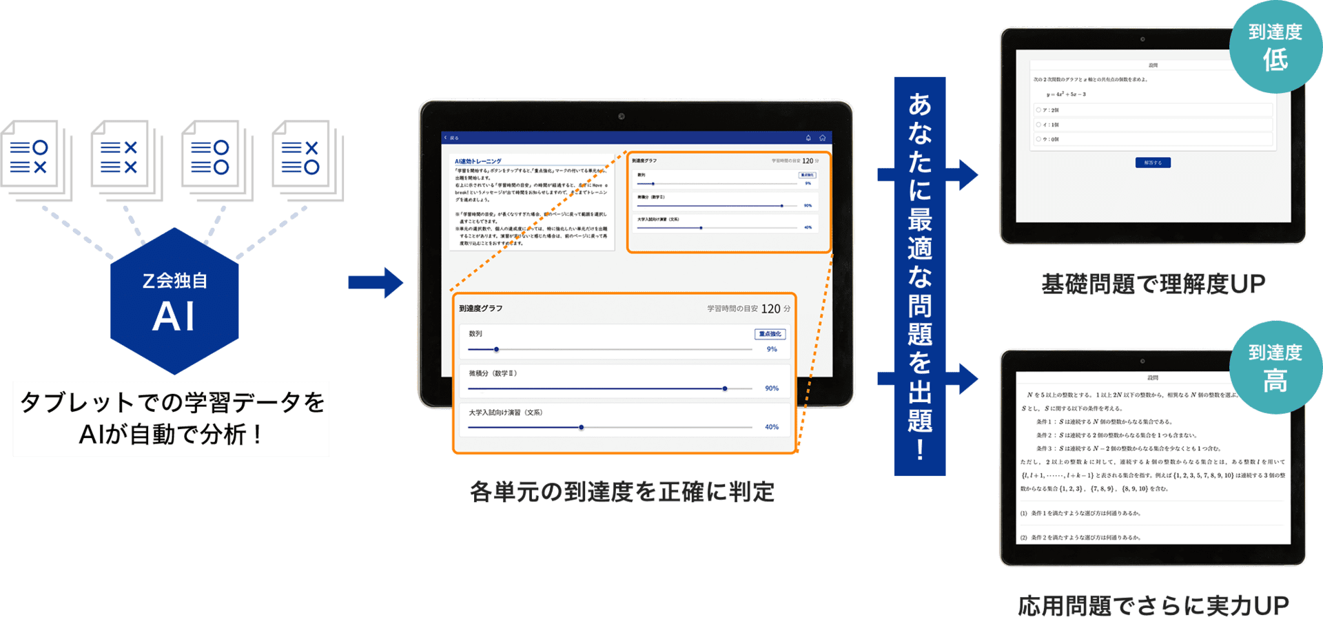 タブレットでの学習データをAIが自動でどんどん学習！→各単元の到達度を正確に判定→あなたに最適な問題を出題！