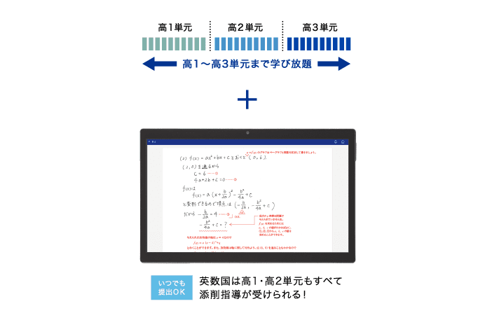 高1~3単元まで学び放題 いつでも提出OK 英数国は高1・高2単元もすべて添削指導が受けられる！