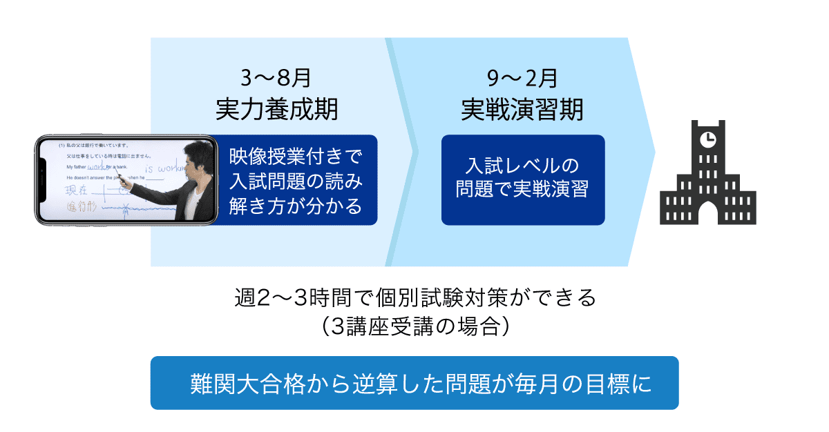 難関大合格から逆算した問題が毎月の目標に 3~8月 実力養成期 映像授業付きで入試問題の読み解き方が分かる 9~2月 実戦演習期 入試レベルの問題で実戦演習 週2~3時間で個別試験対策ができる(3講座受講の場合)