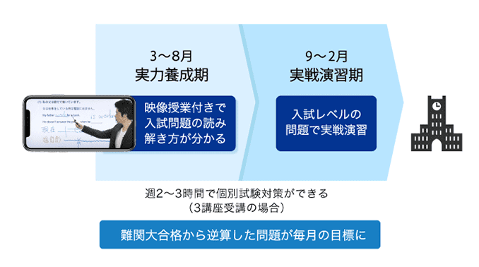 難関大合格から逆算した問題が毎月の目標に 3~8月 実力養成期 映像授業付きで入試問題の読み解き方が分かる 9~2月 実戦演習期 入試レベルの問題で実戦演習 週2~3時間で個別試験対策ができる(3講座受講の場合)