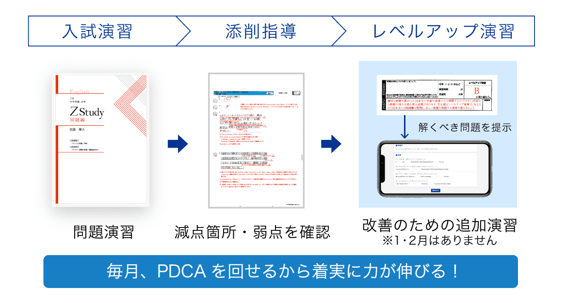 毎月、PDCAを回せるから着実に力が伸びる! 入試演習(問題演習) 添削指導(減点箇所・弱点を確認) レベルアップ演習(改善のための追加演習※1・2月はありません)