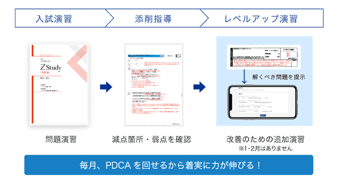 毎月、PDCAを回せるから着実に力が伸びる! 入試演習(問題演習) 添削指導(減点箇所・弱点を確認) レベルアップ演習(改善のための追加演習※1・2月はありません)