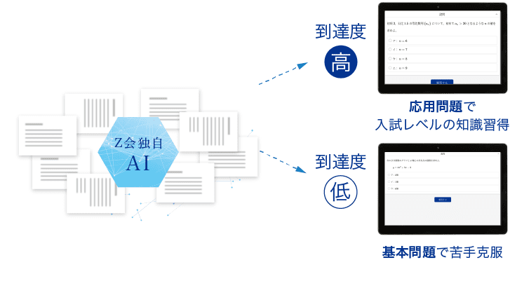 Ｚ会独自AI 到達度低 基本問題で苦手克服 到達度高 応用問題で入試レベルの知識習得