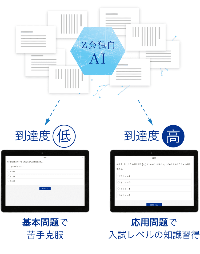 Ｚ会独自AI 到達度低 基本問題で苦手克服 到達度高 応用問題で入試レベルの知識習得