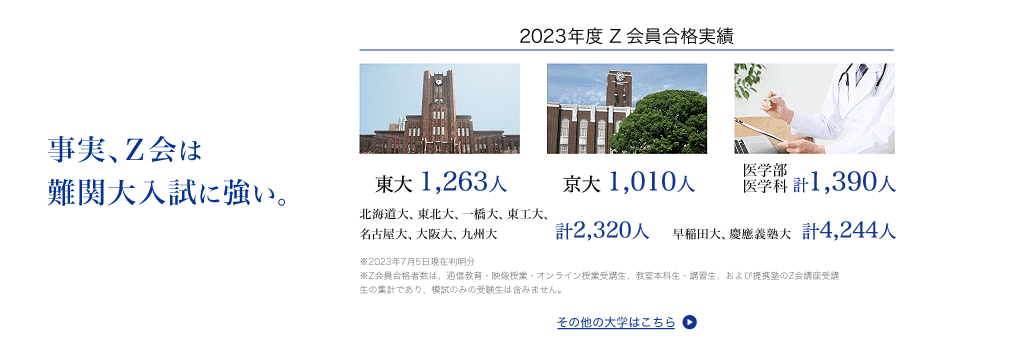 事実、Ｚ会は難関大入試に強い。2023年度Ｚ会員合格実績 東大1,263人 京大1,010人 医学部 医学科 計1,390人 北海道大、東北大、一橋大、東工大、名古屋大、大阪大、九州大 計2,320人 早稲田大、慶應義塾大 計4,244人 ※2023年7月5日現在判明分 ※Ｚ会員合格者数は、通信教育・映像授業・オンライン授業受講生、教室本科生・講習生、および提携塾のＺ会講座受講生の集計であり、模試のみの受験生は含みません。その他の大学はこちら