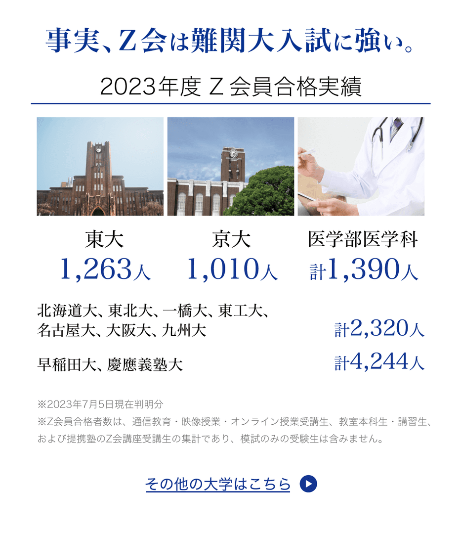 事実、Ｚ会は難関大入試に強い。2023年度Ｚ会員合格実績 東大1,263人 京大1,010人 医学部 医学科 計1,390人 北海道大、東北大、一橋大、東工大、名古屋大、大阪大、九州大 計2,320人 早稲田大、慶應義塾大 計4,244人 ※2023年7月5日現在判明分 ※Ｚ会員合格者数は、通信教育・映像授業・オンライン授業受講生、教室本科生・講習生、および提携塾のＺ会講座受講生の集計であり、模試のみの受験生は含みません。その他の大学はこちら