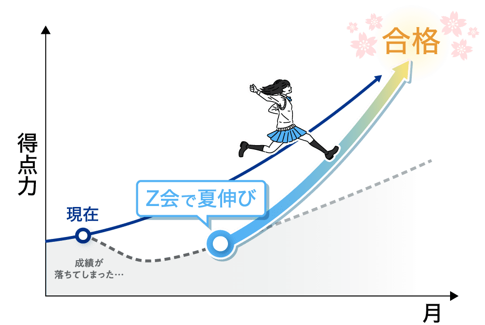 Z会で夏伸び