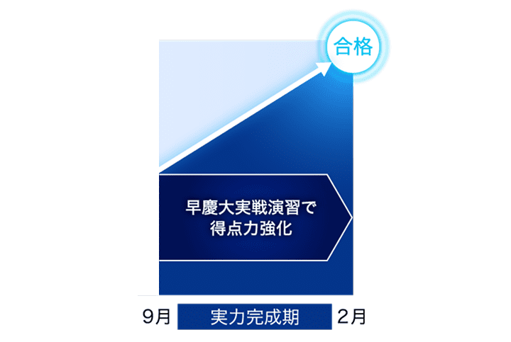 Z会 大学受験 早慶大コース 英語 10~2月分 Z会で「早慶大」合格へ(大学受験生向け) - Z会の通信教育