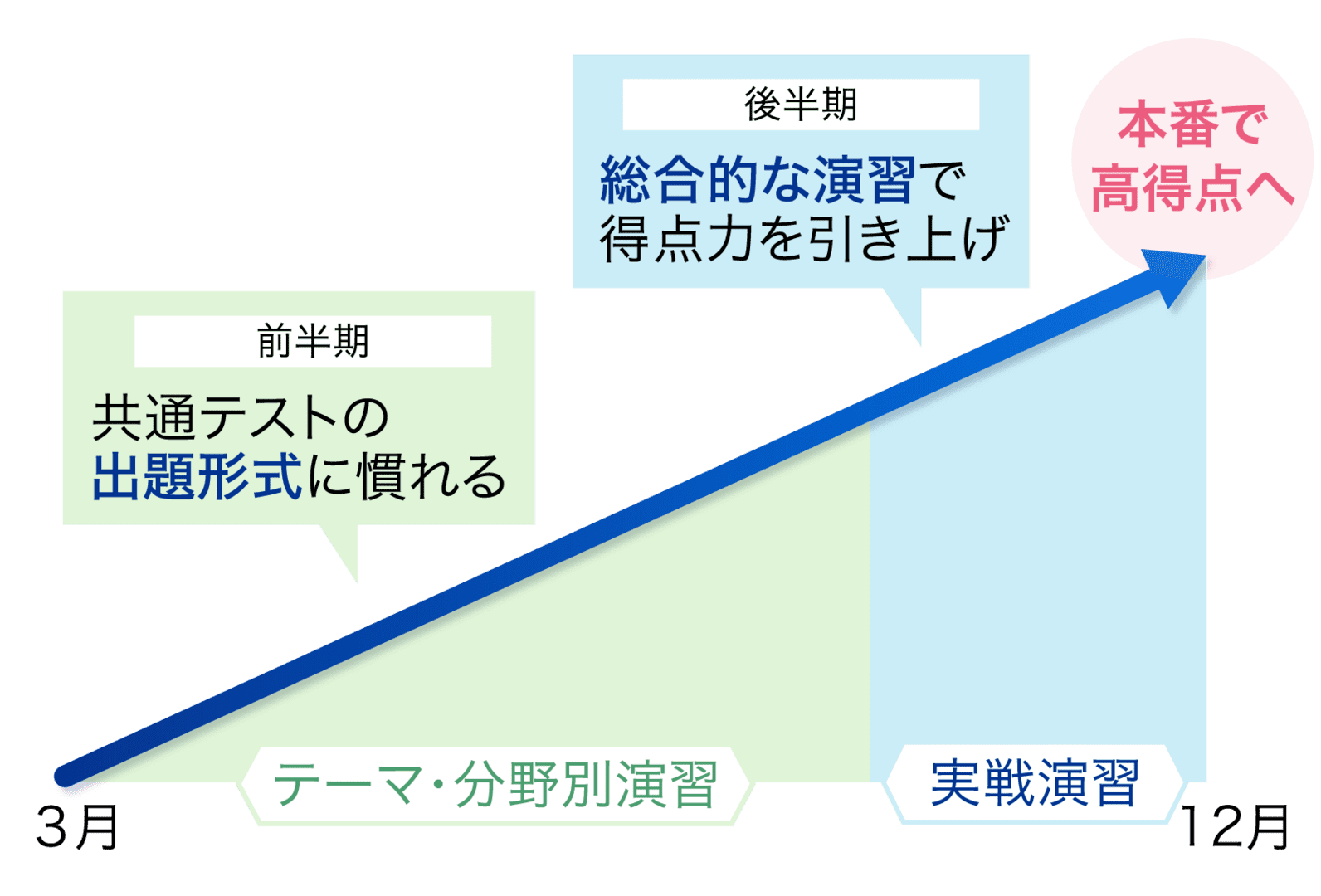 毎月着実にレベルアップできるカリキュラム