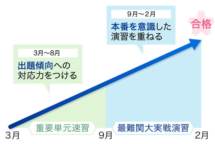 Z会で「早慶大」合格へ（高3・高卒生向け）