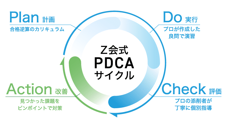 PDCA