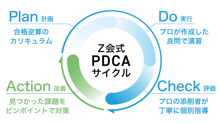 PDCA