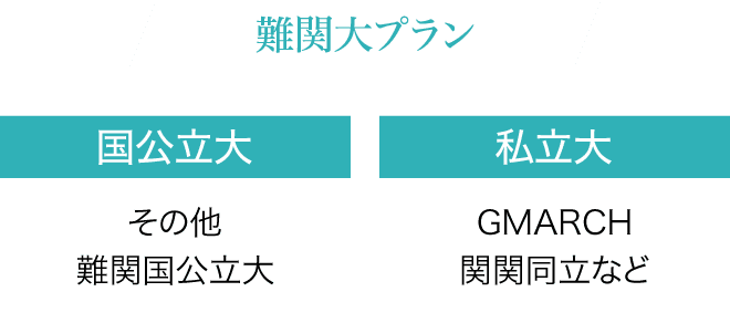 難関大プラン