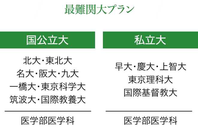 最難関大プラン