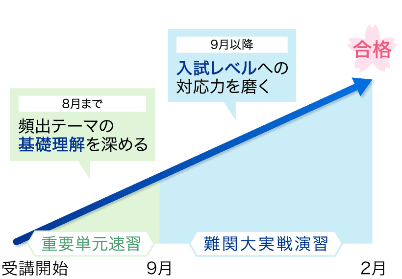 Z会】難関大プラン（高3・高卒生向け） - Z会の通信教育（大学受験生）