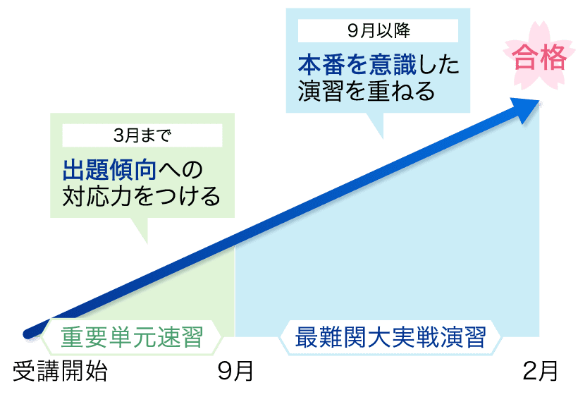 Z会】最難関大プラン（高3・高卒生向け）