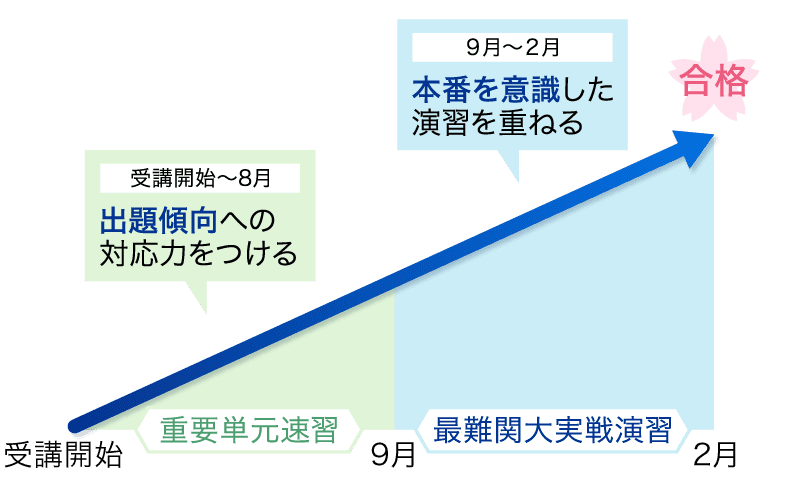 Z会で「早慶大」合格へ（高3・高卒生向け）
