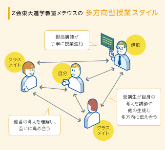 双方向・多方向にやりとりする授業形態