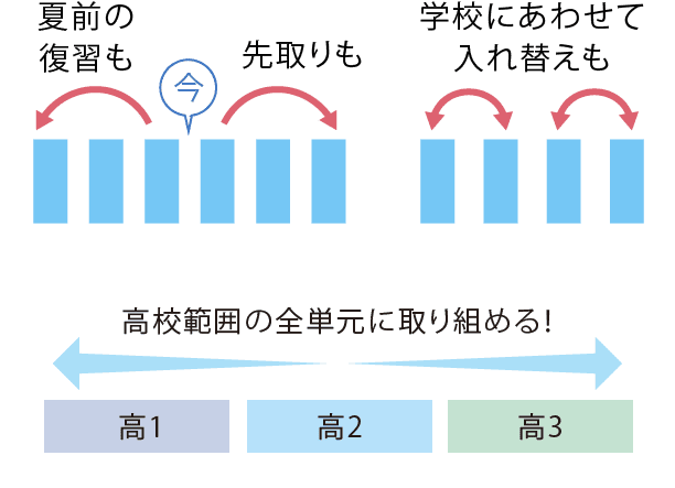 いつでもやりたい単元に取り組める!