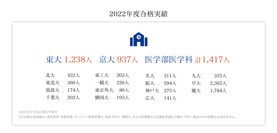 2022年度合格実績