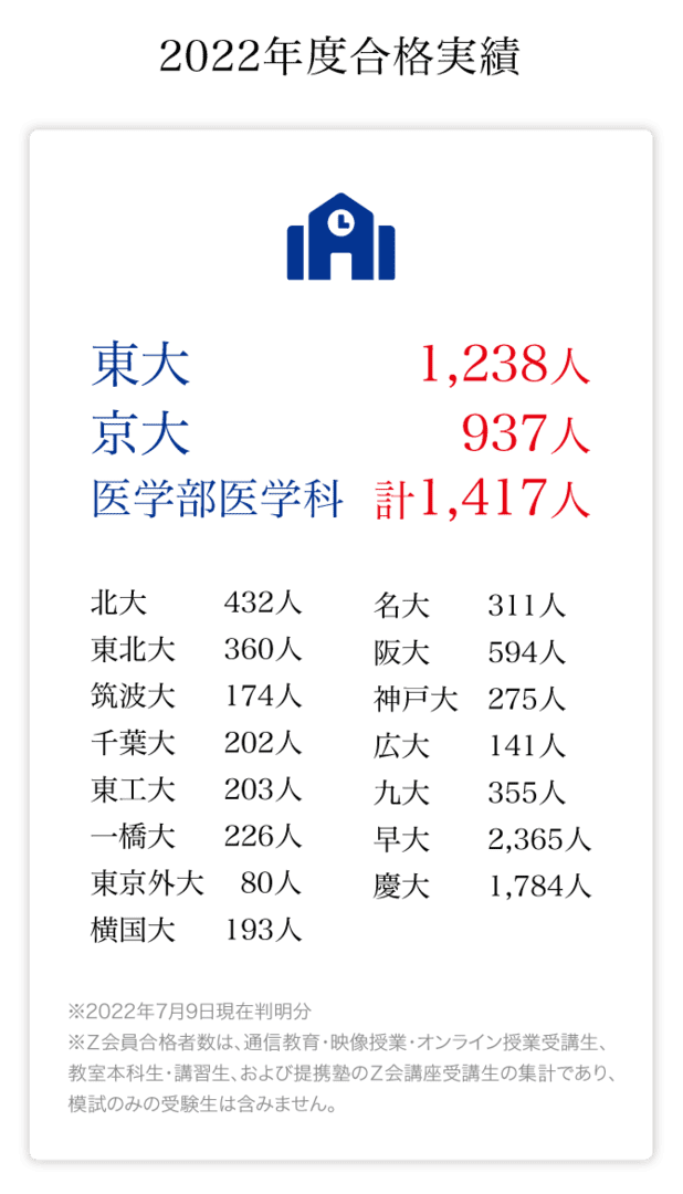 2022年度合格実績