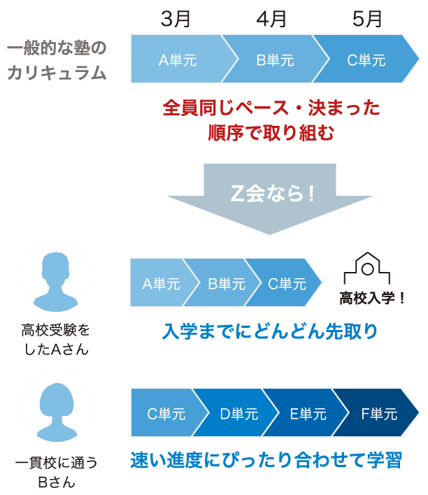 Z study (Z会 国語 最難関レベル(トップレベル) 高一)
