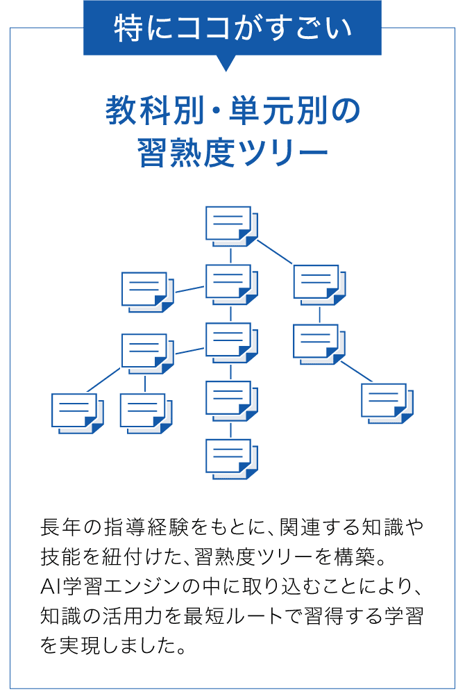 特にココがすごい　教科別・単元別の習熟度ツリー