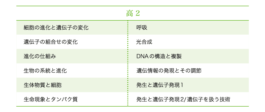 カリキュラム一覧　高2生物